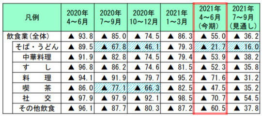 飲食業売上ＤＩの推移