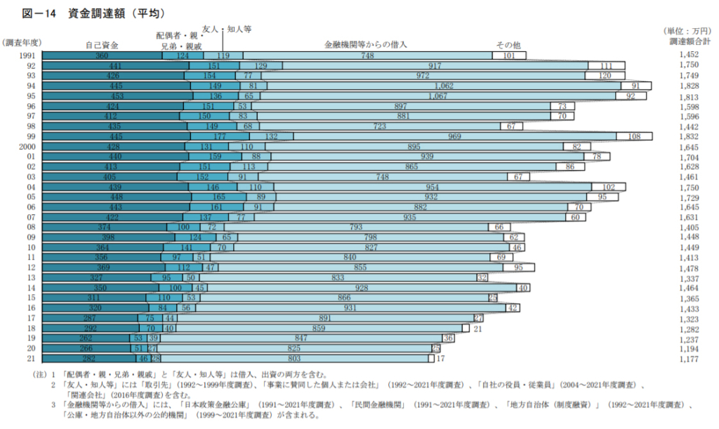 資金調達額(平均)