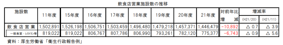 飲食店営業施設数の推移