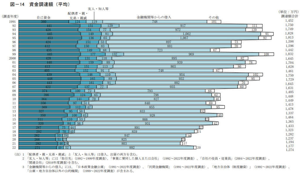 資金調達額（平均）