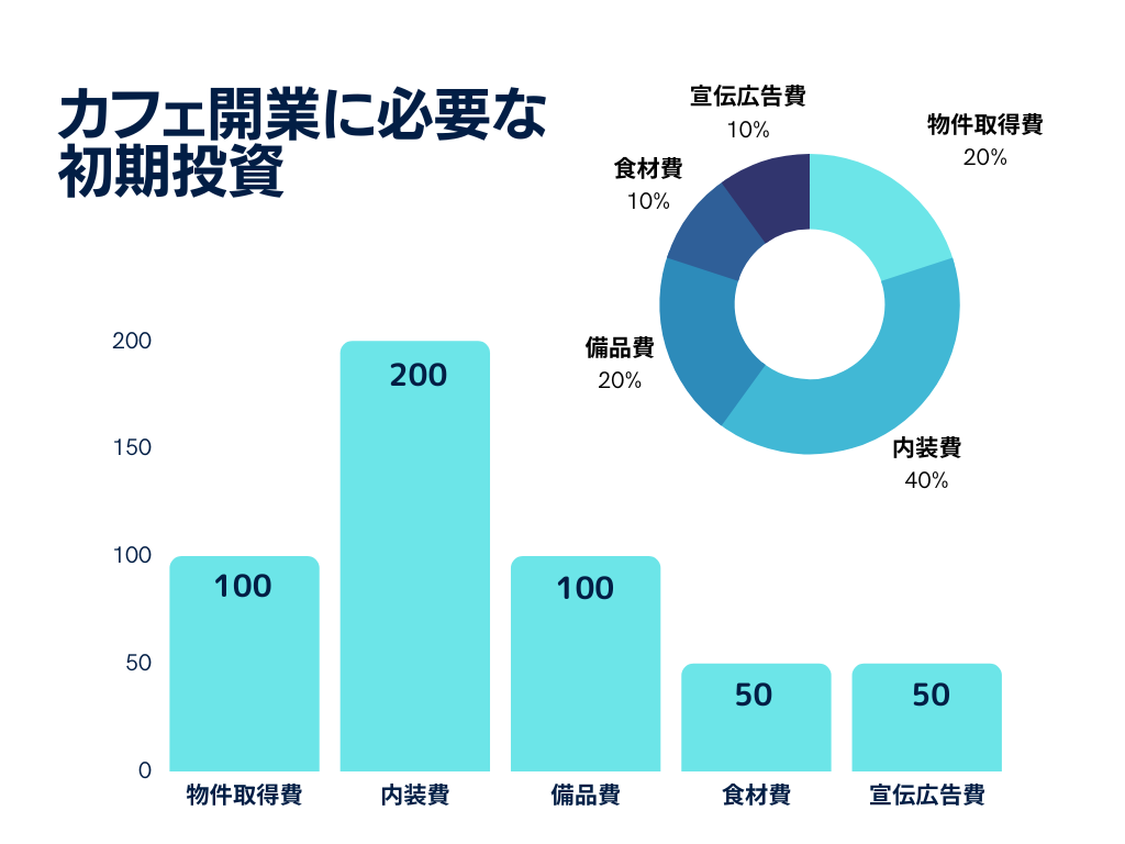 カフェ開業に必要な初期投資