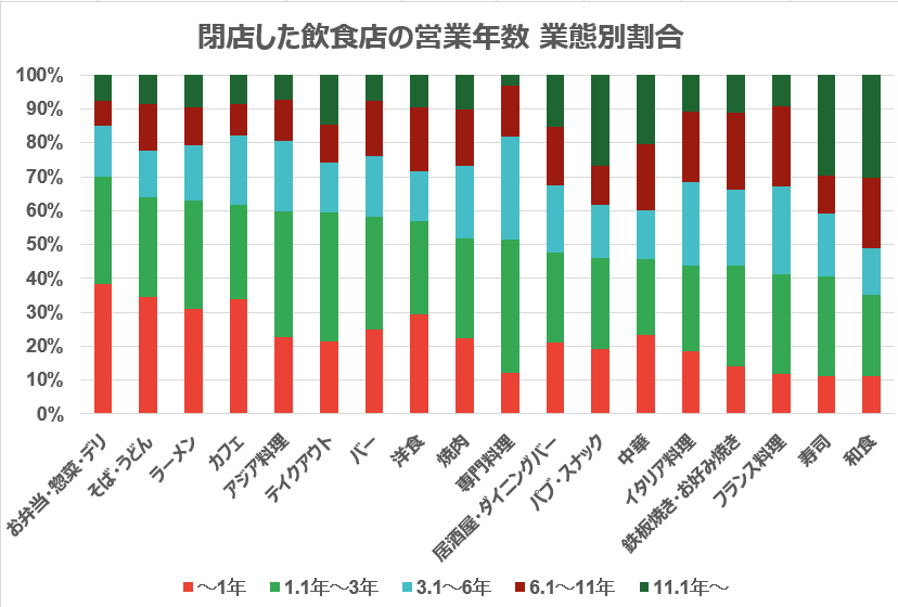 閉店した飲食店の営業年数　業態別割合