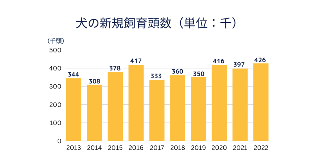 犬の新規飼育頭数