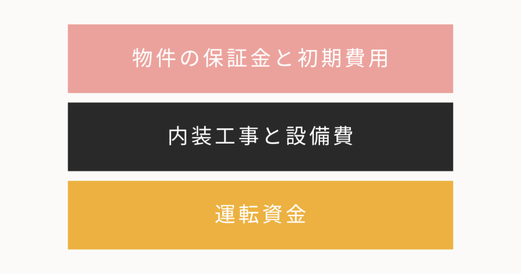 開業資金の内訳