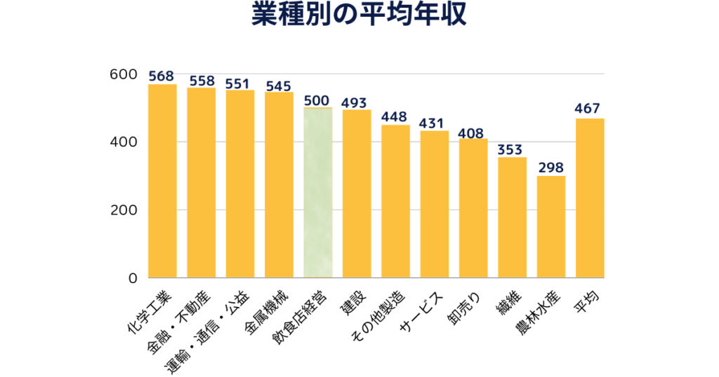 飲食店経営　年収